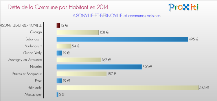 Dette par habitant de la commune en 2014 pour AISONVILLE-ET-BERNOVILLE et les communes proches Comparaison de la dette par habitant de la commune en 2014 pour AISONVILLE-ET-BERNOVILLE et les communes voisines