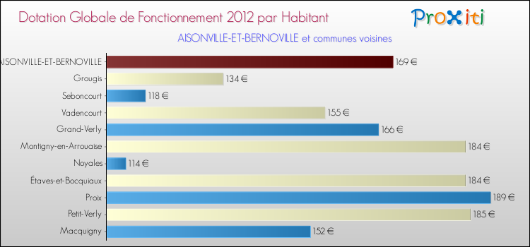 Montant des dotations globales de fonctionnement DGF par Habitant pour AISONVILLE-ET-BERNOVILLE et les communes proches Comparaison des des dotations globales de fonctionnement DGF par habitant pour AISONVILLE-ET-BERNOVILLE et les communes voisines