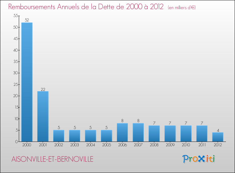 Evolution de l'annuité de la dette pour la commune de AISONVILLE-ET-BERNOVILLE de 2000 à 2012 Annuités de la dette pour AISONVILLE-ET-BERNOVILLE de 2000 à 2012