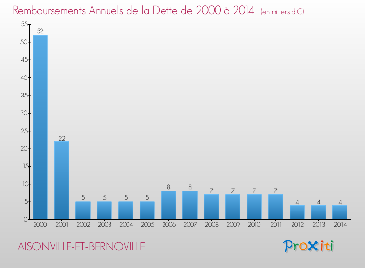 Evolution de l'annuité de la dette pour la commune de AISONVILLE-ET-BERNOVILLE de 2000 à 2014 Annuités de la dette pour AISONVILLE-ET-BERNOVILLE de 2000 à 2014