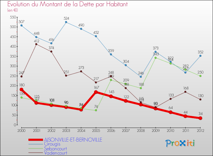 Evolution de la dette par habitant pour la commune de AISONVILLE-ET-BERNOVILLE et les communes proches de 2000 à 2012 Comparaison de la dette par habitant pour AISONVILLE-ET-BERNOVILLE et les communes voisines de 2000 à 2012