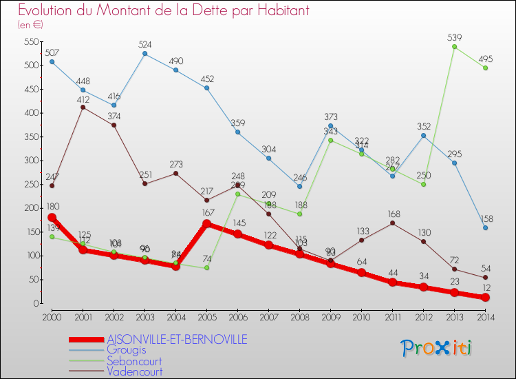 Evolution de la dette par habitant pour la commune de AISONVILLE-ET-BERNOVILLE et les communes proches de 2000 à 2014 Comparaison de la dette par habitant pour AISONVILLE-ET-BERNOVILLE et les communes voisines de 2000 à 2014