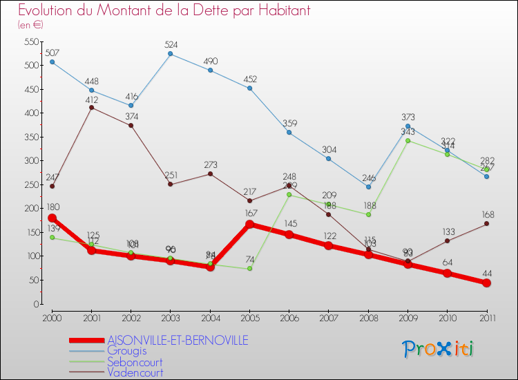 Evolution de la dette par habitant pour la commune de AISONVILLE-ET-BERNOVILLE et les communes proches Comparaison de la dette par habitant pour AISONVILLE-ET-BERNOVILLE et les communes voisines