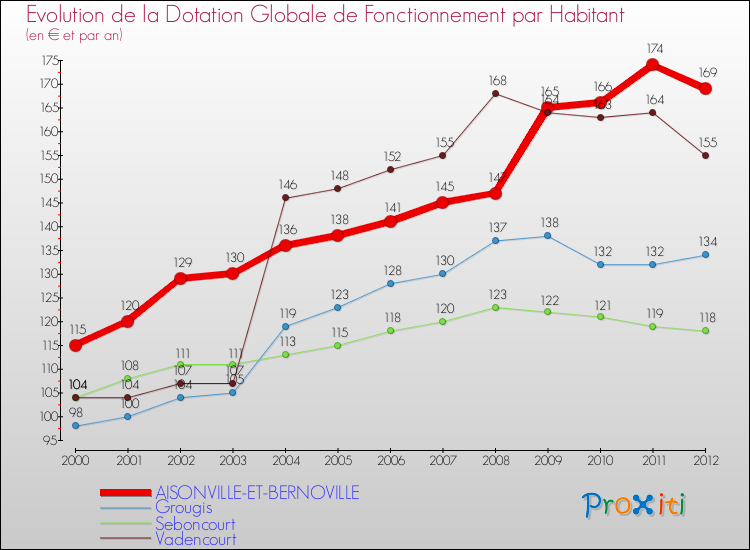 Evolution et montant de la dotation globale de fonctionnement par Habitant pour AISONVILLE-ET-BERNOVILLE et les communes proches Comparaison des dotations globales de fonctionnement par habitant pour AISONVILLE-ET-BERNOVILLE et les communes voisines