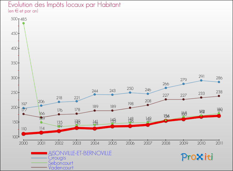 Evolution et montant des impôts locaux par Habitant pour AISONVILLE-ET-BERNOVILLE et les communes proches Comparaison des impôts locaux par habitant pour AISONVILLE-ET-BERNOVILLE et les communes voisines