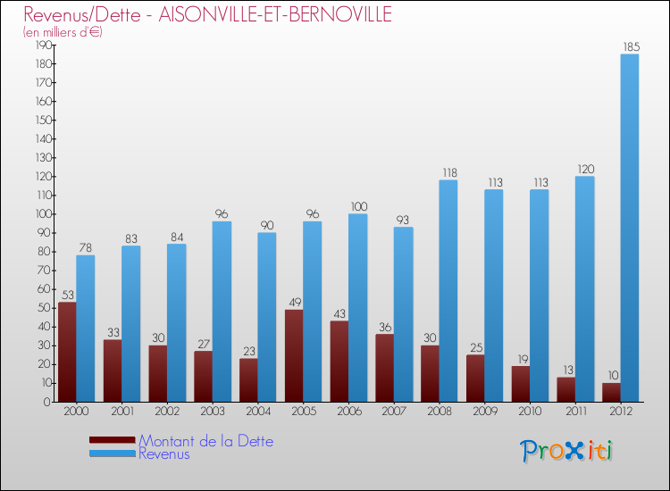 Evolution comparée de la dette et des revenus pour la commune de AISONVILLE-ET-BERNOVILLE de 2000 à 2012 Comparaison de la dette et des revenus pour AISONVILLE-ET-BERNOVILLE de 2000 à 2012