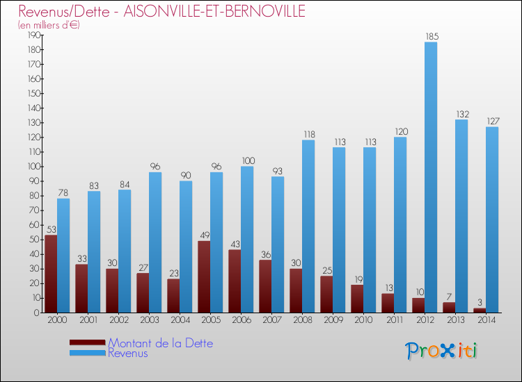 Evolution comparée de la dette et des revenus pour la commune de AISONVILLE-ET-BERNOVILLE de 2000 à 2014 Comparaison de la dette et des revenus pour AISONVILLE-ET-BERNOVILLE de 2000 à 2014
