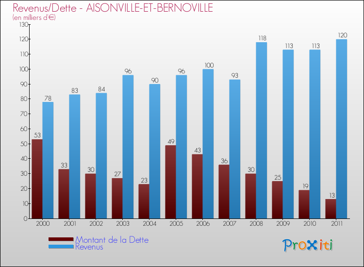 Evolution comparée de la dette et des revenus pour la commune de AISONVILLE-ET-BERNOVILLE de 2000 à 2011 Comparaison de la dette et des revenus pour AISONVILLE-ET-BERNOVILLE de 2000 à 2011