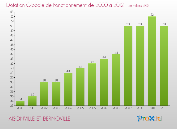 Evolution du montant de la Dotation Globale de Fonctionnement pour la commune de AISONVILLE-ET-BERNOVILLE de 2000 à 2012 Evolution du montant de la Dotation Globale de Fonctionnement pour AISONVILLE-ET-BERNOVILLE de 2000 à 2012