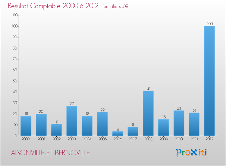 Evolution du résultat comptable pour la commune de AISONVILLE-ET-BERNOVILLE de 2000 à 2012 Evolution du résultat comptable pour AISONVILLE-ET-BERNOVILLE de 2000 à 2012
