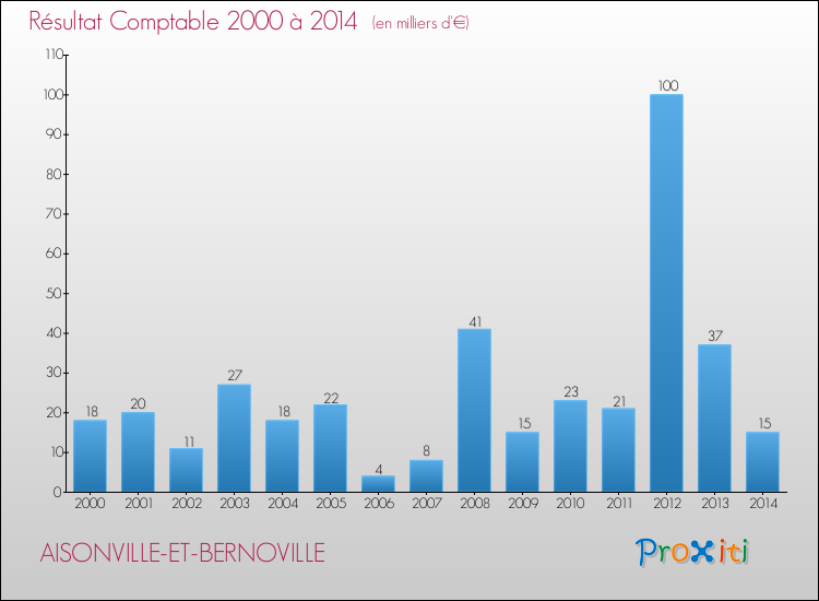 Evolution du résultat comptable pour la commune de AISONVILLE-ET-BERNOVILLE de 2000 à 2014 Evolution du résultat comptable pour AISONVILLE-ET-BERNOVILLE de 2000 à 2014