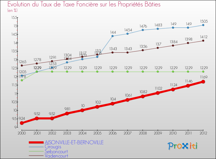 Evolution du taux de la taxe foncière sur le bati pour AISONVILLE-ET-BERNOVILLE et les communes proches de 2000 à 2012 Comparaison des taux de taxe foncière sur le bati pour AISONVILLE-ET-BERNOVILLE et les communes voisines de 2000 à 2012