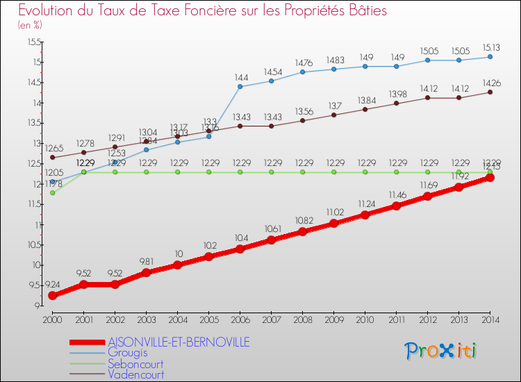 Evolution du taux de la taxe foncière sur le bati pour AISONVILLE-ET-BERNOVILLE et les communes proches de 2000 à 2014 Comparaison des taux de taxe foncière sur le bati pour AISONVILLE-ET-BERNOVILLE et les communes voisines de 2000 à 2014