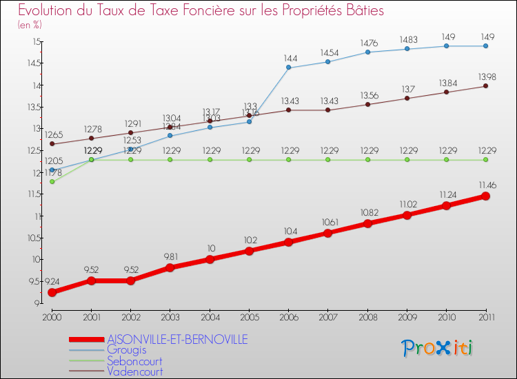 Evolution du taux de la taxe foncière sur le bati pour AISONVILLE-ET-BERNOVILLE et les communes proches Comparaison des taux de taxe foncière sur le bati pour AISONVILLE-ET-BERNOVILLE et les communes voisines