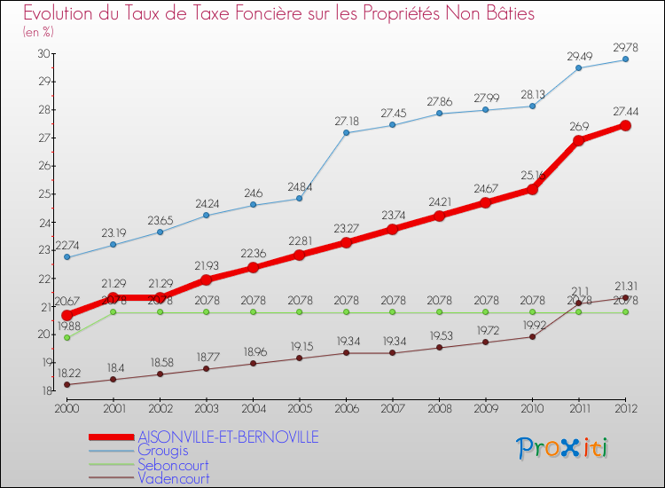 Evolution du taux de la taxe foncière sur les immeubles et terrains non batis pour AISONVILLE-ET-BERNOVILLE et les communes proches de 2000 à 2012 Comparaison des taux de la taxe foncière sur les immeubles et terrains non batis pour AISONVILLE-ET-BERNOVILLE et les communes voisines de 2000 à 2012