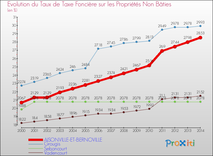 Evolution du taux de la taxe foncière sur les immeubles et terrains non batis pour AISONVILLE-ET-BERNOVILLE et les communes proches de 2000 à 2014 Comparaison des taux de la taxe foncière sur les immeubles et terrains non batis pour AISONVILLE-ET-BERNOVILLE et les communes voisines de 2000 à 2014