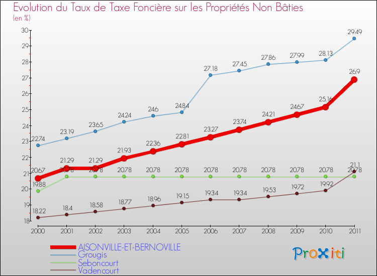 Evolution du taux de la taxe foncière sur les immeubles et terrains non batis pour AISONVILLE-ET-BERNOVILLE et les communes proches Comparaison des taux de la taxe foncière sur les immeubles et terrains non batis pour AISONVILLE-ET-BERNOVILLE et les communes voisines