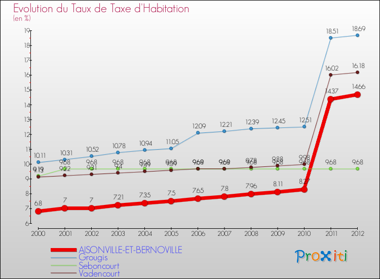 Evolution du taux de la taxe d'habitation pour AISONVILLE-ET-BERNOVILLE et les communes proches Comparaison des taux de la taxe d'habitation pour AISONVILLE-ET-BERNOVILLE et les communes voisines