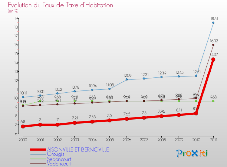 Evolution du taux de la taxe d'habitation pour AISONVILLE-ET-BERNOVILLE et les communes proches Comparaison des taux de la taxe d'habitation pour AISONVILLE-ET-BERNOVILLE et les communes voisines