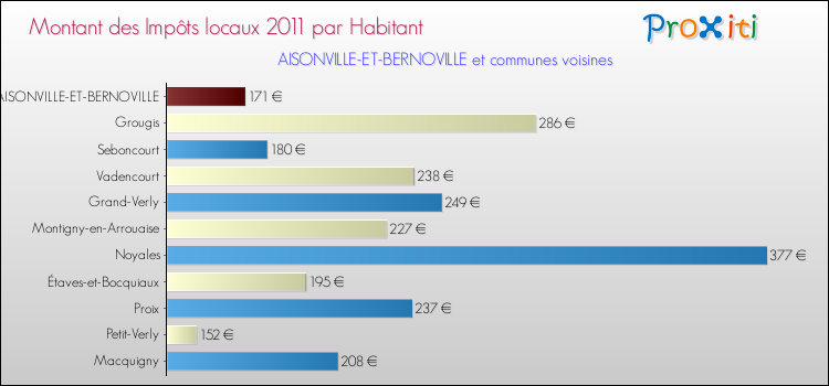 Montant des impôts locaux par Habitant pour AISONVILLE-ET-BERNOVILLE et les communes proches Comparaison des impôts locaux par habitant pour AISONVILLE-ET-BERNOVILLE et les communes voisines