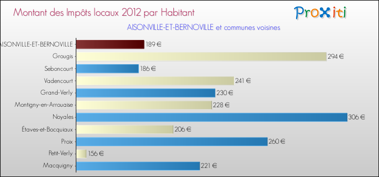 Montant des impôts locaux par Habitant pour AISONVILLE-ET-BERNOVILLE et les communes proches Comparaison des impôts locaux par habitant pour AISONVILLE-ET-BERNOVILLE et les communes voisines
