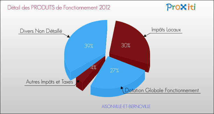 Décomposition du Budget de Fonctionnement 2012 de la commune de AISONVILLE-ET-BERNOVILLE Budget de Fonctionnement 2012 pour la commune de AISONVILLE-ET-BERNOVILLE