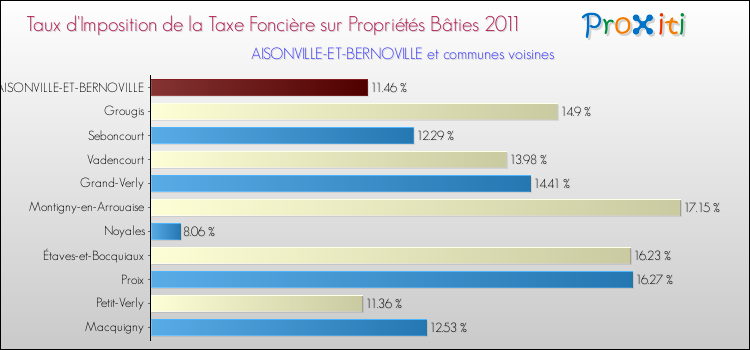 Taux d'imposition de la taxe foncière sur le bati 2011 pour AISONVILLE-ET-BERNOVILLE et les communes proches Comparaison des taux d'imposition de la taxe foncière sur le bati 2011 pour AISONVILLE-ET-BERNOVILLE et les communes voisines