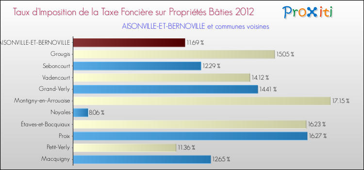 Taux d'imposition de la taxe foncière sur le bati 2012 pour AISONVILLE-ET-BERNOVILLE et les communes proches Comparaison des taux d'imposition de la taxe foncière sur le bati 2012 pour AISONVILLE-ET-BERNOVILLE et les communes voisines