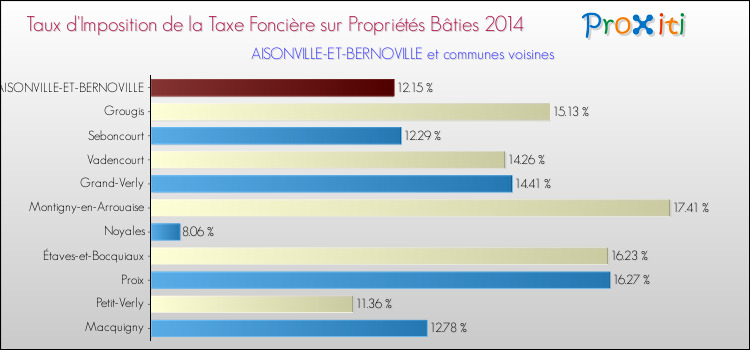 Taux d'imposition de la taxe foncière sur le bati 2014 pour AISONVILLE-ET-BERNOVILLE et les communes proches Comparaison des taux d'imposition de la taxe foncière sur le bati 2014 pour AISONVILLE-ET-BERNOVILLE et les communes voisines