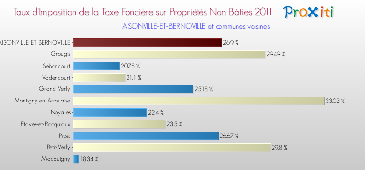Taux d'imposition de la taxe foncière sur les immeubles et terrains non batis 2011 pour AISONVILLE-ET-BERNOVILLE et les communes proches Comparaison des taux d'imposition de la taxe foncière sur les immeubles et terrains non batis 2011 pour AISONVILLE-ET-BERNOVILLE et les communes voisines