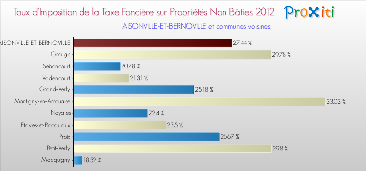 Taux d'imposition de la taxe foncière sur les immeubles et terrains non batis 2012 pour AISONVILLE-ET-BERNOVILLE et les communes proches Comparaison des taux d'imposition de la taxe foncière sur les immeubles et terrains non batis 2012 pour AISONVILLE-ET-BERNOVILLE et les communes voisines