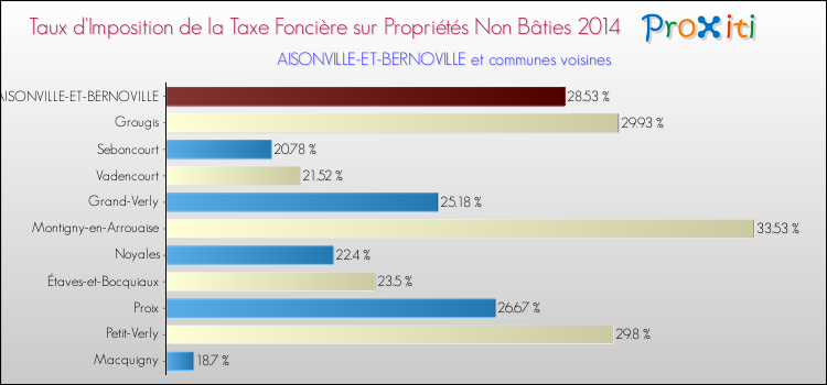 Taux d'imposition de la taxe foncière sur les immeubles et terrains non batis 2014 pour AISONVILLE-ET-BERNOVILLE et les communes proches Comparaison des taux d'imposition de la taxe foncière sur les immeubles et terrains non batis 2014 pour AISONVILLE-ET-BERNOVILLE et les communes voisines