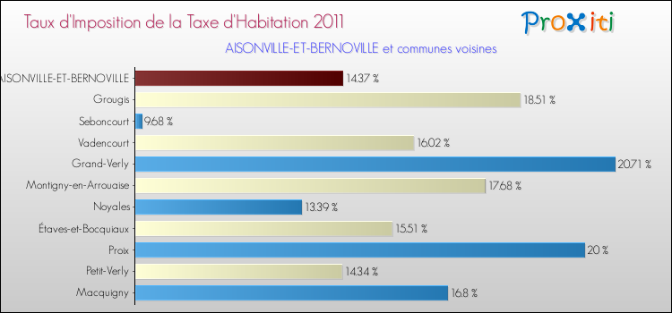 Taux d'imposition de la taxe d'habitation 2011 pour AISONVILLE-ET-BERNOVILLE et les communes proches Comparaison des taux d'imposition de la taxe d'habitation 2011 pour AISONVILLE-ET-BERNOVILLE et les communes voisines