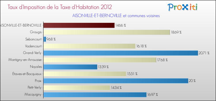 Taux d'imposition de la taxe d'habitation 2012 pour AISONVILLE-ET-BERNOVILLE et les communes proches Comparaison des taux d'imposition de la taxe d'habitation 2012 pour AISONVILLE-ET-BERNOVILLE et les communes voisines