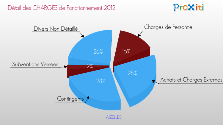 Décomposition des Charges de Fonctionnement 2012 de la commune de AIZELLES Charges de Fonctionnement 2012 pour la commune de AIZELLES