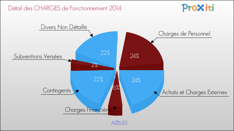 Décomposition des Charges de Fonctionnement 2014 de la commune de AIZELLES Charges de Fonctionnement 2014 pour la commune de AIZELLES