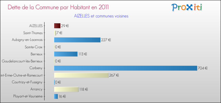 Dette par habitant de la commune en 2011 pour AIZELLES et les communes proches Comparaison de la dette par habitant de la commune en 2011 pour AIZELLES et les communes voisines