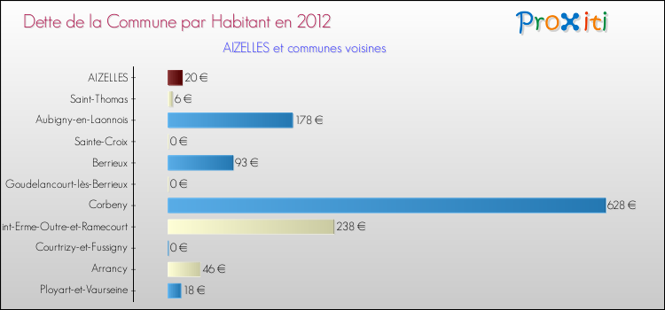 Dette par habitant de la commune en 2012 pour AIZELLES et les communes proches Comparaison de la dette par habitant de la commune en 2012 pour AIZELLES et les communes voisines