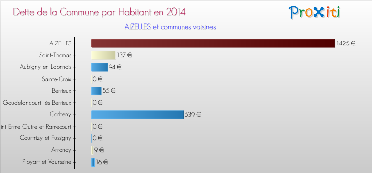 Dette par habitant de la commune en 2014 pour AIZELLES et les communes proches Comparaison de la dette par habitant de la commune en 2014 pour AIZELLES et les communes voisines