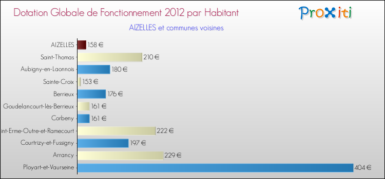 Montant des dotations globales de fonctionnement DGF par Habitant pour AIZELLES et les communes proches Comparaison des des dotations globales de fonctionnement DGF par habitant pour AIZELLES et les communes voisines