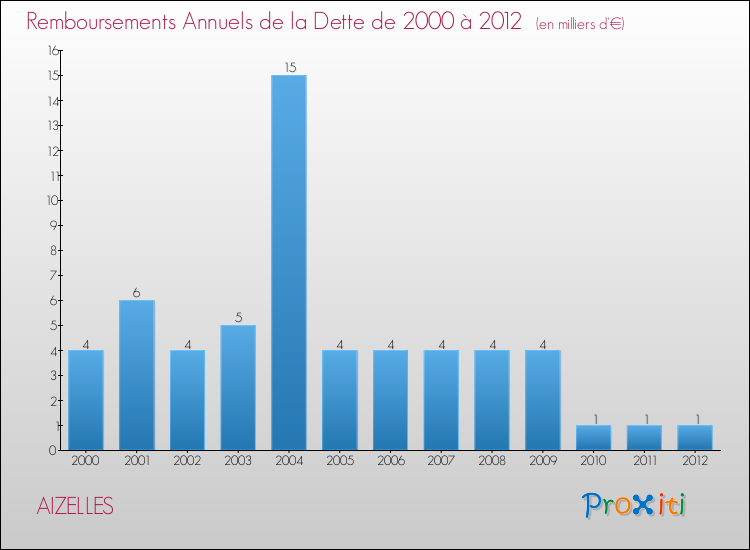 Evolution de l'annuité de la dette pour la commune de AIZELLES de 2000 à 2012 Annuités de la dette pour AIZELLES de 2000 à 2012