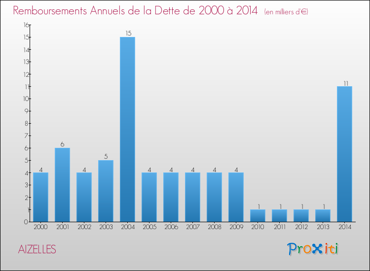 Evolution de l'annuité de la dette pour la commune de AIZELLES de 2000 à 2014 Annuités de la dette pour AIZELLES de 2000 à 2014