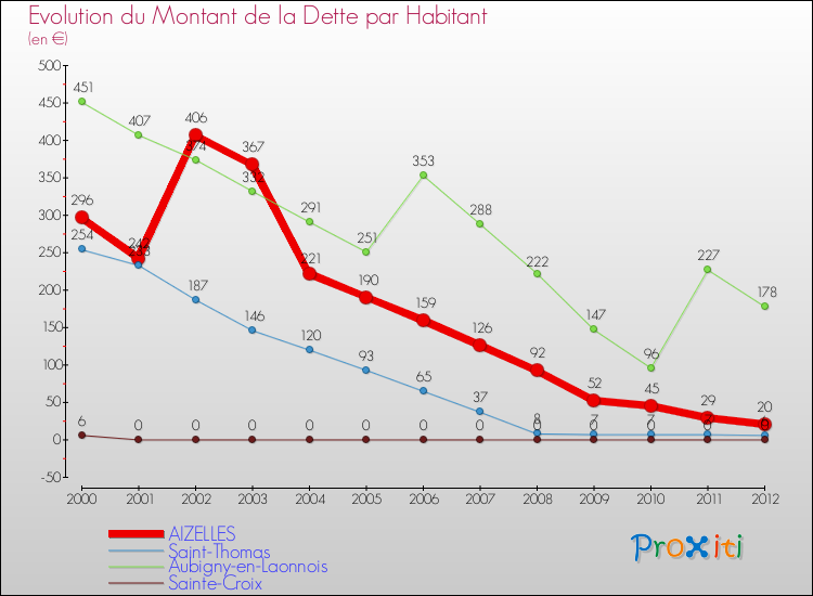 Evolution de la dette par habitant pour la commune de AIZELLES et les communes proches de 2000 à 2012 Comparaison de la dette par habitant pour AIZELLES et les communes voisines de 2000 à 2012