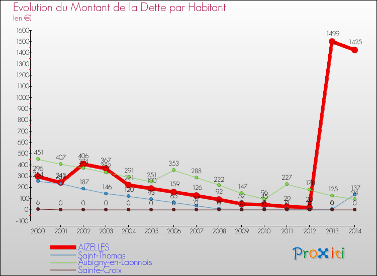 Evolution de la dette par habitant pour la commune de AIZELLES et les communes proches de 2000 à 2014 Comparaison de la dette par habitant pour AIZELLES et les communes voisines de 2000 à 2014