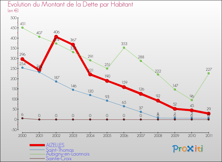 Evolution de la dette par habitant pour la commune de AIZELLES et les communes proches Comparaison de la dette par habitant pour AIZELLES et les communes voisines