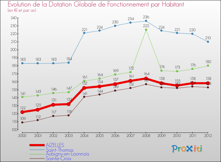 Evolution et montant de la dotation globale de fonctionnement par Habitant pour AIZELLES et les communes proches Comparaison des dotations globales de fonctionnement par habitant pour AIZELLES et les communes voisines