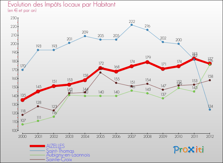 Evolution et montant des impôts locaux par Habitant pour AIZELLES et les communes proches Comparaison des impôts locaux par habitant pour AIZELLES et les communes voisines