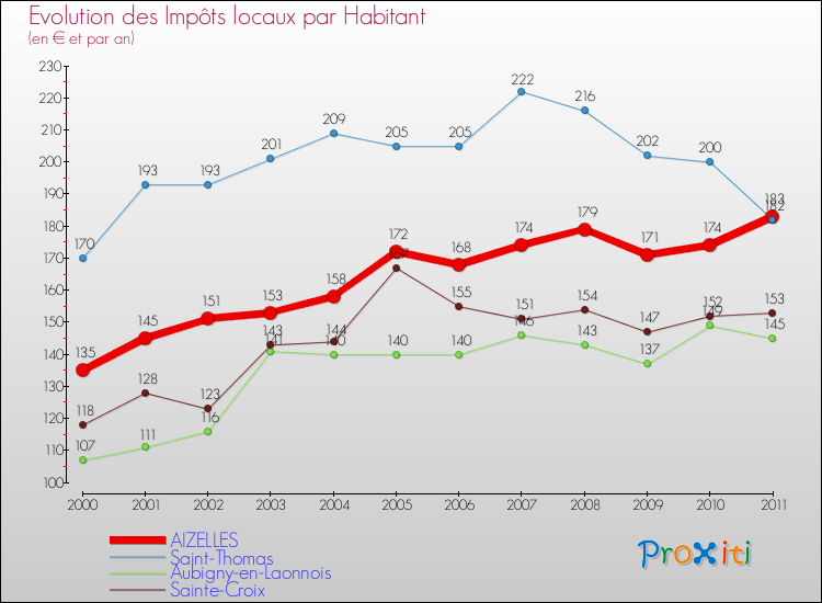 Evolution et montant des impôts locaux par Habitant pour AIZELLES et les communes proches Comparaison des impôts locaux par habitant pour AIZELLES et les communes voisines