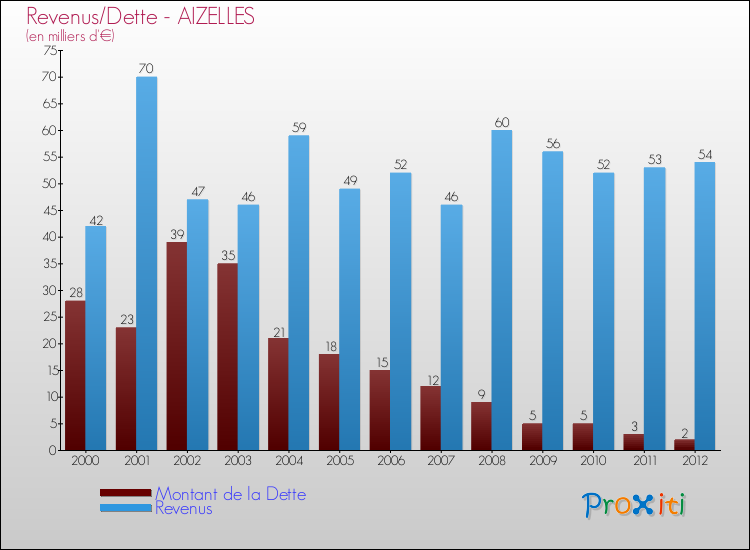Evolution comparée de la dette et des revenus pour la commune de AIZELLES de 2000 à 2012 Comparaison de la dette et des revenus pour AIZELLES de 2000 à 2012