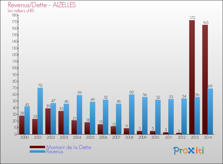 Evolution comparée de la dette et des revenus pour la commune de AIZELLES de 2000 à 2014 Comparaison de la dette et des revenus pour AIZELLES de 2000 à 2014